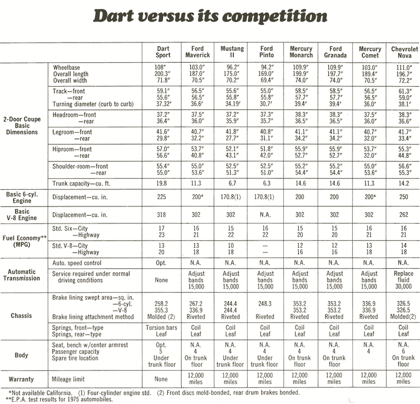 1975 Dodge Dart Sport vs 1975 Chevrolet and Ford 1975 Dodge Dart Sport vs 1975 Chevrolet and Ford