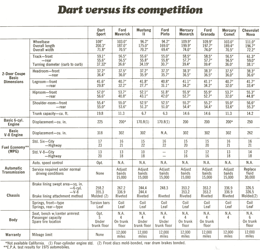 1975 Dodge Dart Sport vs 1975 Chevrolet and Ford